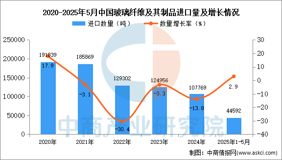 2025年1-5月中国玻璃纤维及其制品进