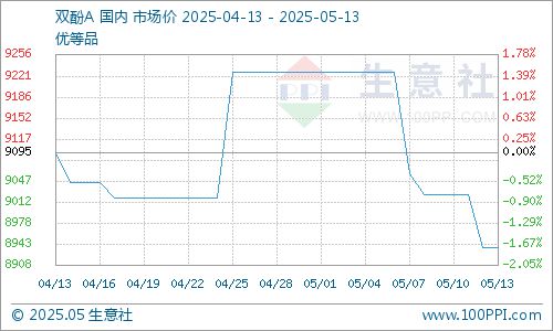生意社：原料走软 节后PC行情震荡有跌