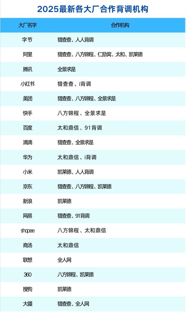 背调后一般多久给通知？（附大厂合作背调公